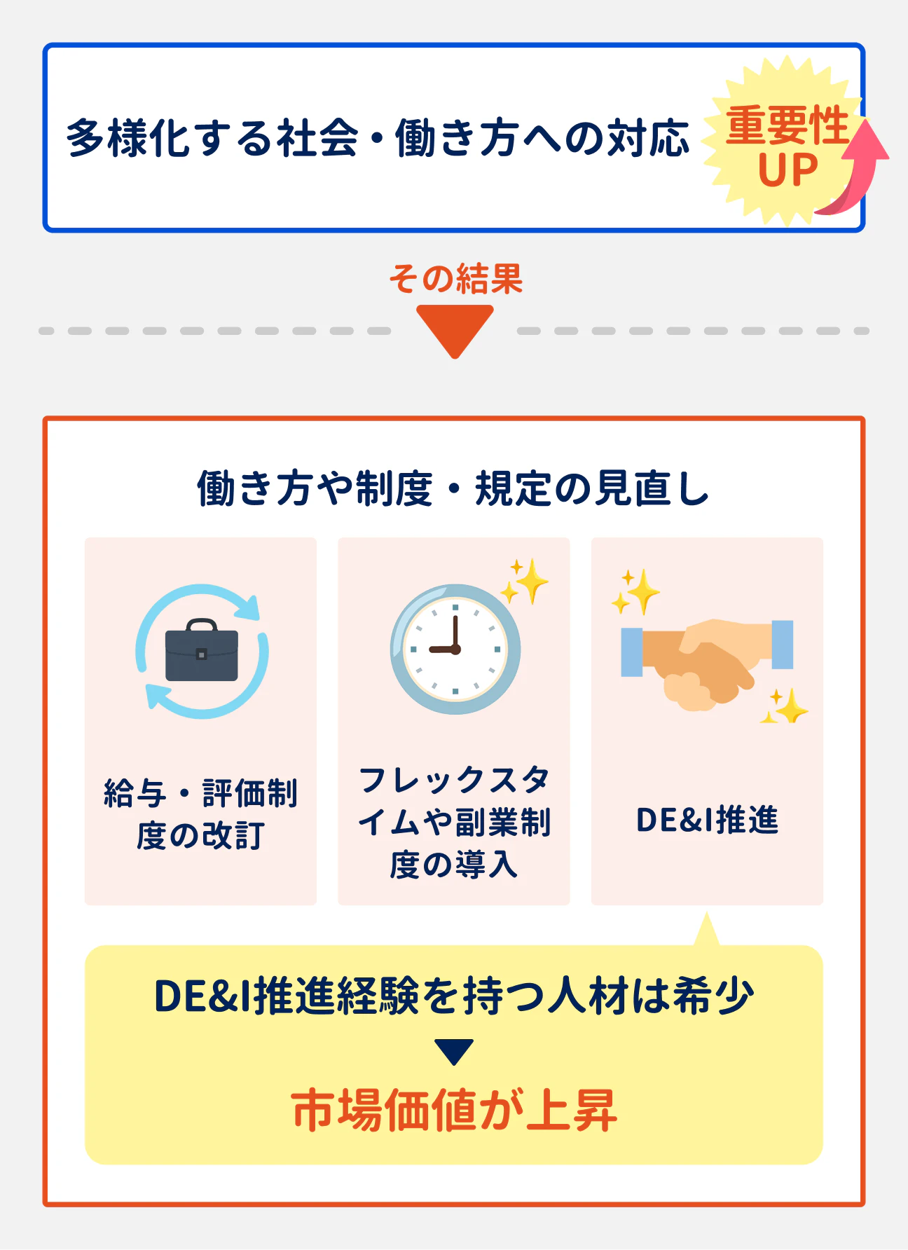 多様化する社会・働き方への対応の重要性が上がった結果、働き方や制度・規定の見直しが進んでいる（給与・評価制度の改定、フレックスタイムや副業制度の導入、DE&I推進）｜DE&I推進経験を持つ人材は希少であり、市場価値が上昇している