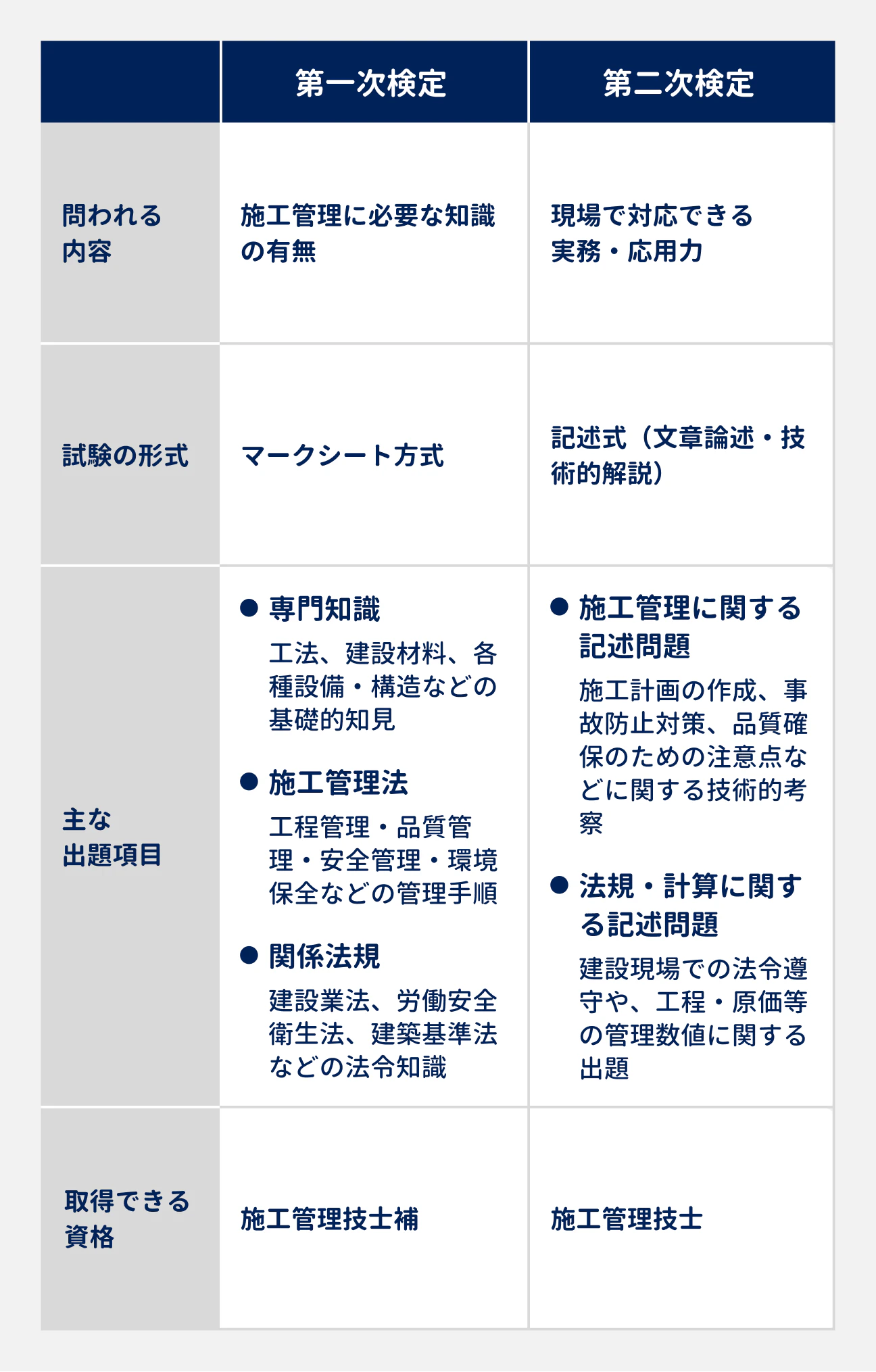   第一次検定 第二次検定 問われる内容 施工管理に必要な知識の有無 現場で対応できる実務・応用力 試験の形式 マークシート方式 記述式（文章論述・技術的解説） 主な出題項目 専門知識： 工法、建設材料、各種設備・構造などの基礎的知見 施工管理法: 工程管理・品質管理・安全管理・環境保全などの管理手順 関係法規: 建設業法、労働安全衛生法、建築基準法などの法令知識 施工管理に関する記述問題: 施工計画の作成、事故防止対策、品質確保のための注意点などに関する技術的考察 法規・計算に関する記述問題: 建設現場での法令遵守や、工程・原価等の管理数値に関する出題   取得できる資格 施工管理技士補 施工管理技士