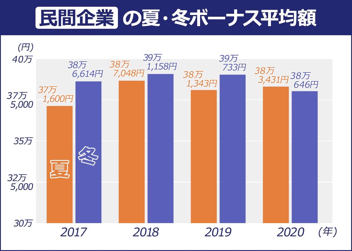 【民間企業の夏・冬ボーナス平均額】 (夏/冬): 2017年/37万1,600円/38万6,614円 |2018年/38万7,048円/39万1,158円 |2019年/38万1,343円/39万733円 |2020年/38万3,431円/38万646円