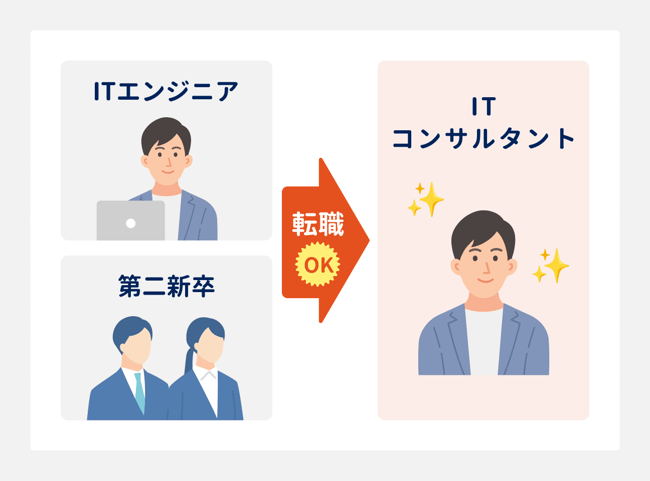 システム開発・導入の案件が多いためITエンジニアの市場価値が高く、未経験でもITコンサルタントに転職可能。また、第二新卒のポテンシャル採用にも積極的なため、未経験から転職できる状況となっている