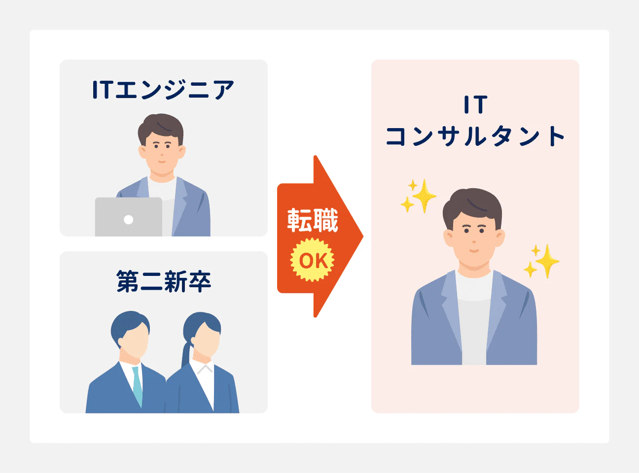 システム開発・導入の案件が多いためITエンジニアの市場価値が高く、未経験でもITコンサルタントに転職可能。また、第二新卒のポテンシャル採用にも積極的なため、未経験から転職できる状況となっている