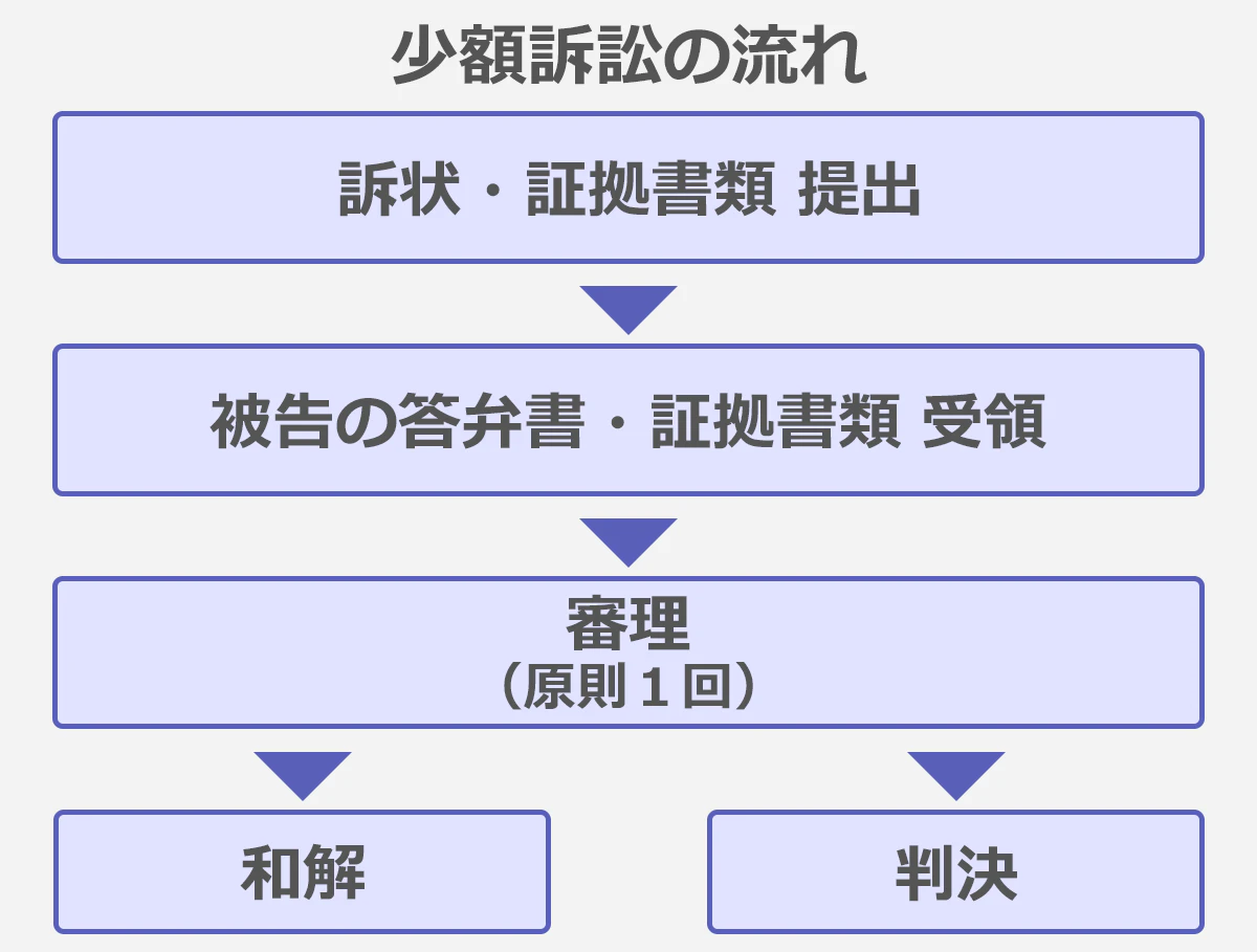 少額訴訟の流れの図:訴状・証拠書類提出→被告の答弁書・証拠書類受領→審理(原則1回)→和解、もしくは判決