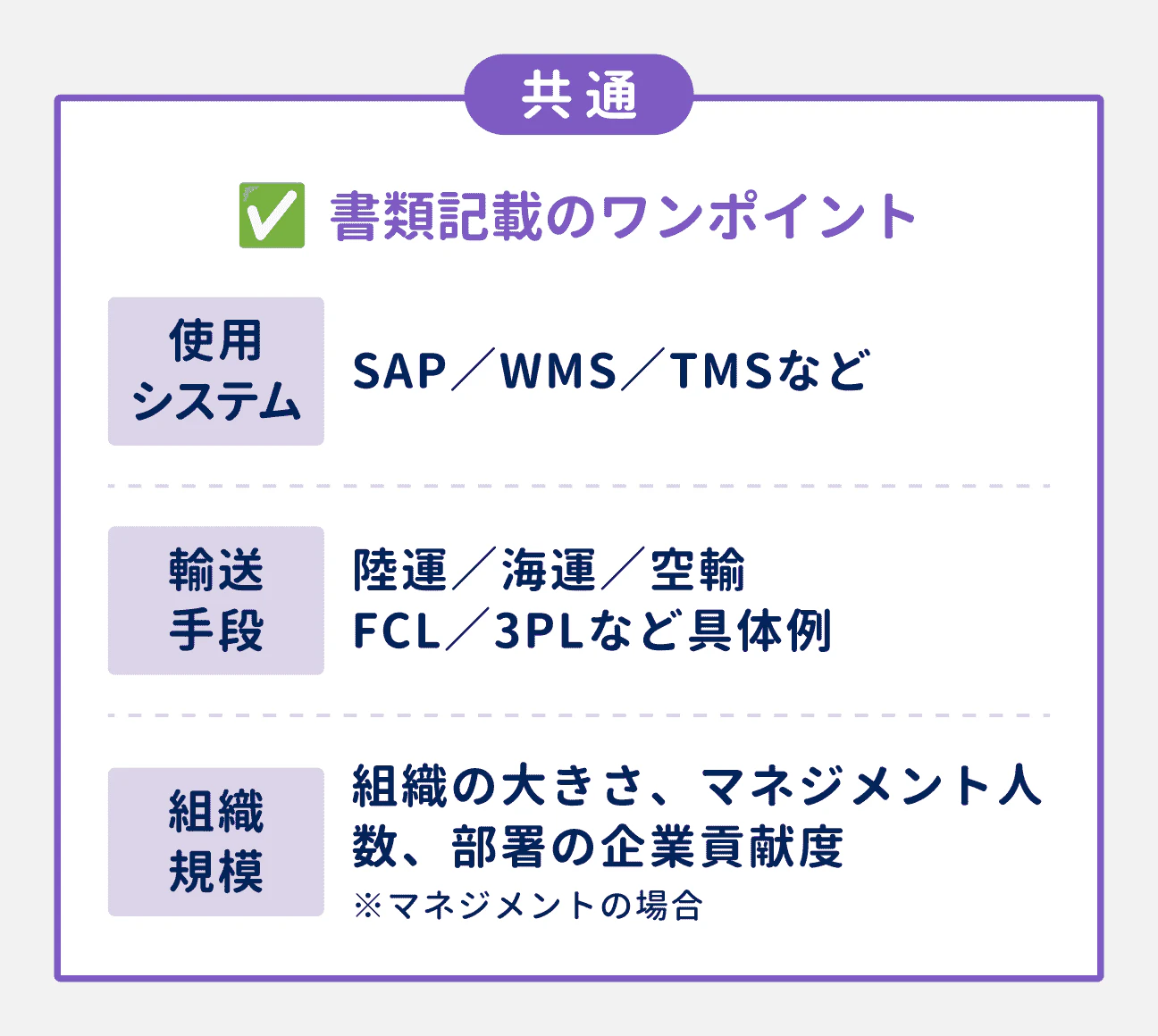 共通・書類記載のワンポイント｜使用システム：SAP／WMS／TMSなど｜輸送手段：陸運／海運／空輸、FCL／3PLなど具体例｜組織規模：組織の大きさ、マネジメント人数、部署の企業貢献度