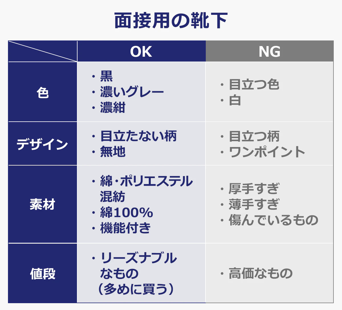 面接用の靴下、OK,NG表。OK…色：黒・濃いグレー・濃紺、デザイン：目立たない柄・無地、素材：綿ポリエステル混紡・綿100％・機能付き、値段：リーズナブルなものを多めに。NG…色：目立つ色・白、デザイン：目立つ柄・ワンポイント、素材：厚手すぎ・薄手すぎ・傷んでいるもの、値段：高価なもの。