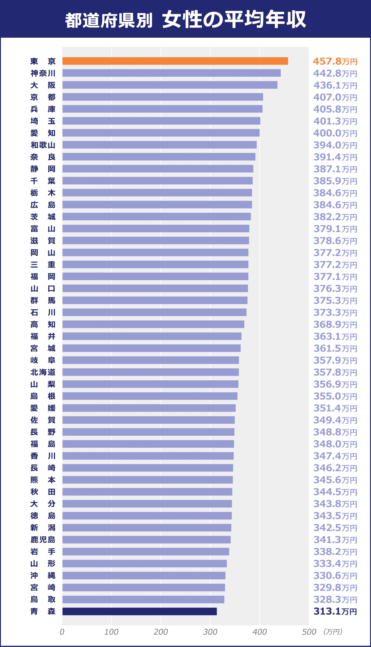 【都道府県別 女性の平均年収】(単位:万円)東 京/457.8|神奈川/442.8|大 阪/436.1|京 都/407.0|兵 庫/405.8|埼 玉/401.3|愛 知/400.0|和歌山/394.0|奈 良/391.4|静 岡/387.1|千 葉/385.9|栃 木/384.6|広 島/384.6|茨 城/382.2|富 山/379.1|滋 賀/378.6|岡 山/377.2|三 重/377.2|福 岡/377.1|山 口/376.3|群 馬/375.3|石 川/373.3|高 知/368.9|福 井/363.1|宮 城/361.5|岐 阜/357.9|北海道/357.8|山 梨/356.9|島 根/355.0|愛 媛/351.4|佐 賀/349.4|長 野/348.8|福 島/348.0|香 川/347.4|長 崎/346.2|熊 本/345.6|秋 田/344.5|大 分/343.8|徳 島/343.5|新 潟/342.5|鹿児島/341.3|岩 手/338.2|山 形/333.4|沖 縄/330.6|宮 崎/329.8|鳥 取/328.3|青 森/313.1