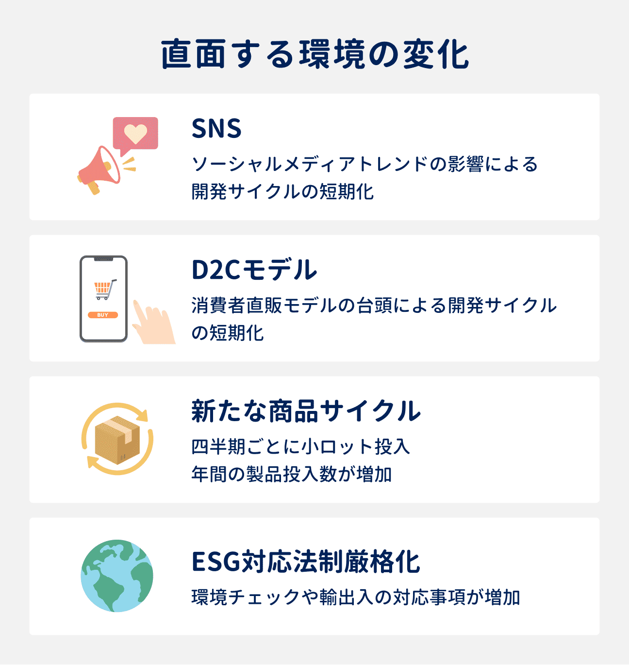 直面する環境の変化｜SNS：ソーシャルメディアトレンドの影響による開発サイクルの短期化｜D2Cモデル：消費者直販モデルの台頭による開発サイクルの短期化｜新たな商品サイクル：四半期ごとに小ロット投入、年間の製品投入数が増加｜ESG対応法制厳格化：環境チェックや輸出入の対応事項が増加
