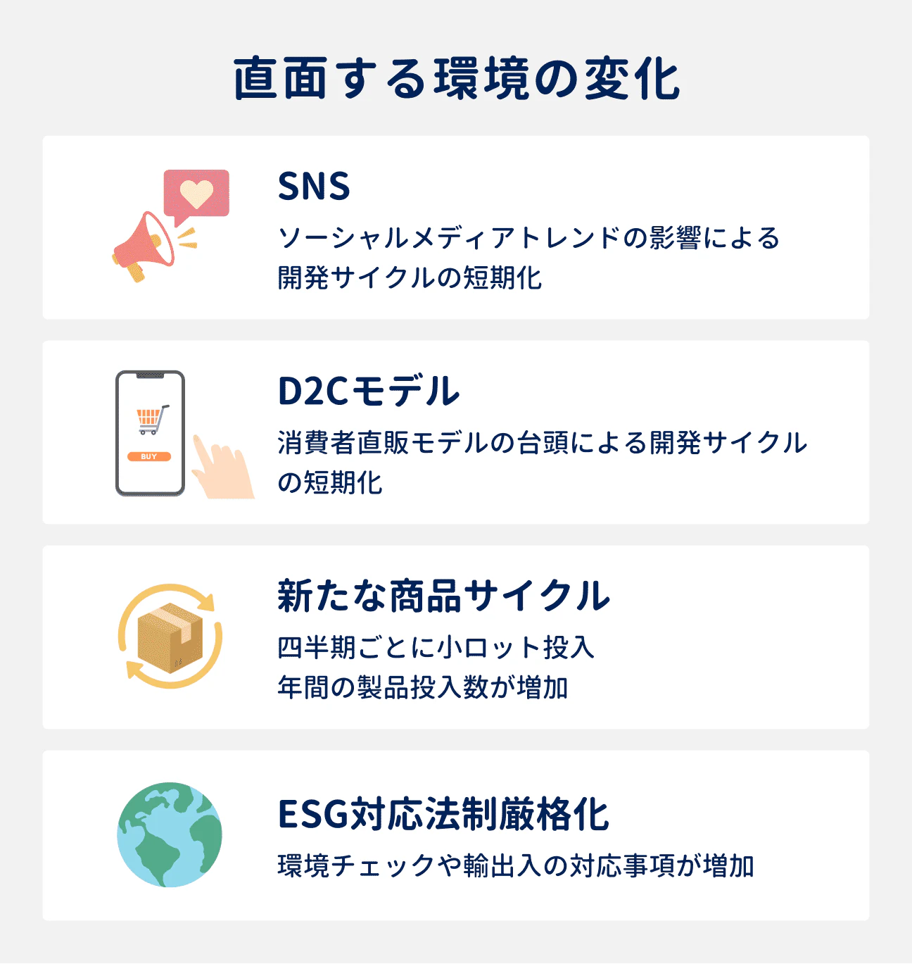 直面する環境の変化｜SNS：ソーシャルメディアトレンドの影響による開発サイクルの短期化｜D2Cモデル：消費者直販モデルの台頭による開発サイクルの短期化｜新たな商品サイクル：四半期ごとに小ロット投入、年間の製品投入数が増加｜ESG対応法制厳格化：環境チェックや輸出入の対応事項が増加