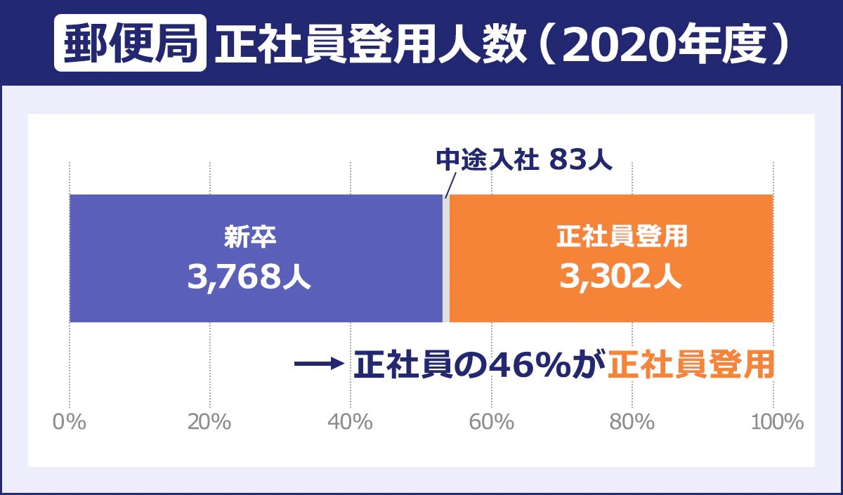 [郵便局]正社員登用人数（2020年度）新卒3,768人／中途入社83人／正社員登用3,302人｜正社員の46%が正社員登用