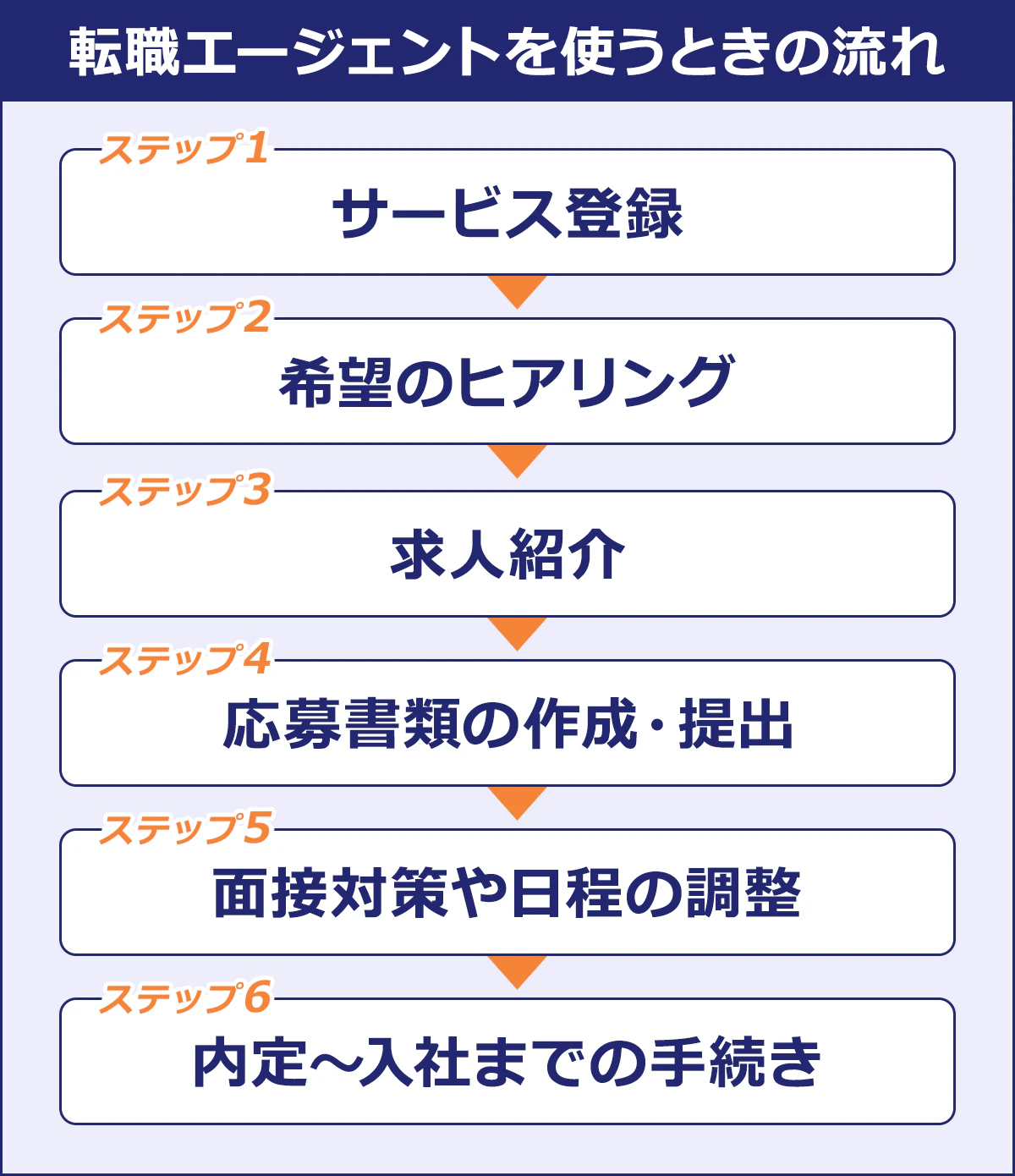 【転職エージェントを使いこなすために大切な5つのこと】自分の希望は本音で話す／企業の情報を引き出す／複数の転職エージェントを掛け持ちする／連絡にはなるべく早く返信する／入社するかどうかは、自分で最終判断する