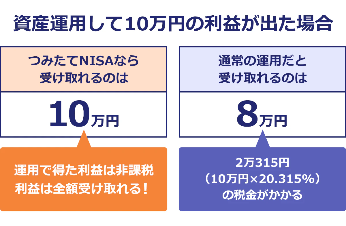 つみたてNISA（少額投資非課税制度）。資金運用して10万円の利益が出た場合。つみたてNISAなら受け取れるのは10万円。通常の運用だと8万円。つみたてNISAは運用で得た利益は非課税。利益は全額受け取れる。