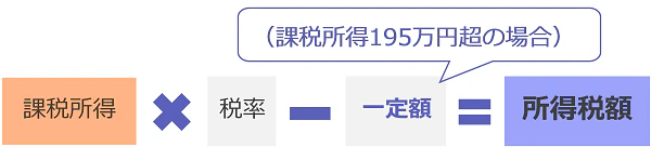 所得税額の算出イメージ図。