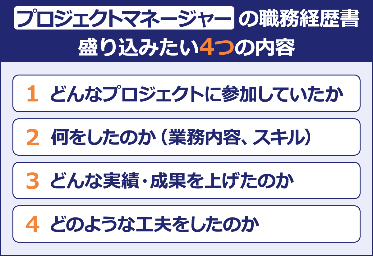 プロジェクトマネージャーが職務経歴書に盛り込むべき4つのポイント|1.どんなプロジェクトに参加していたか 2.何をしたのか(業務内容、スキル) 3.どんな実績・成果を上げたのか 4.どのような工夫をしたのか