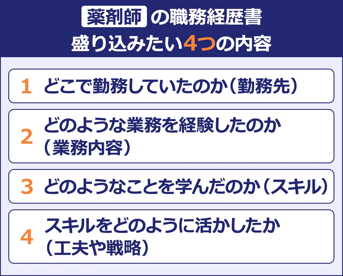 【薬剤師の職務経歴書盛り込みたい4つの内容】1.どこで勤務していたのか（勤務先）2.どのような業務を経験したのか（業務内容）3.どのようなことを学んだのか（スキル）4.スキルをどのように活かしたのか（工夫や戦略）