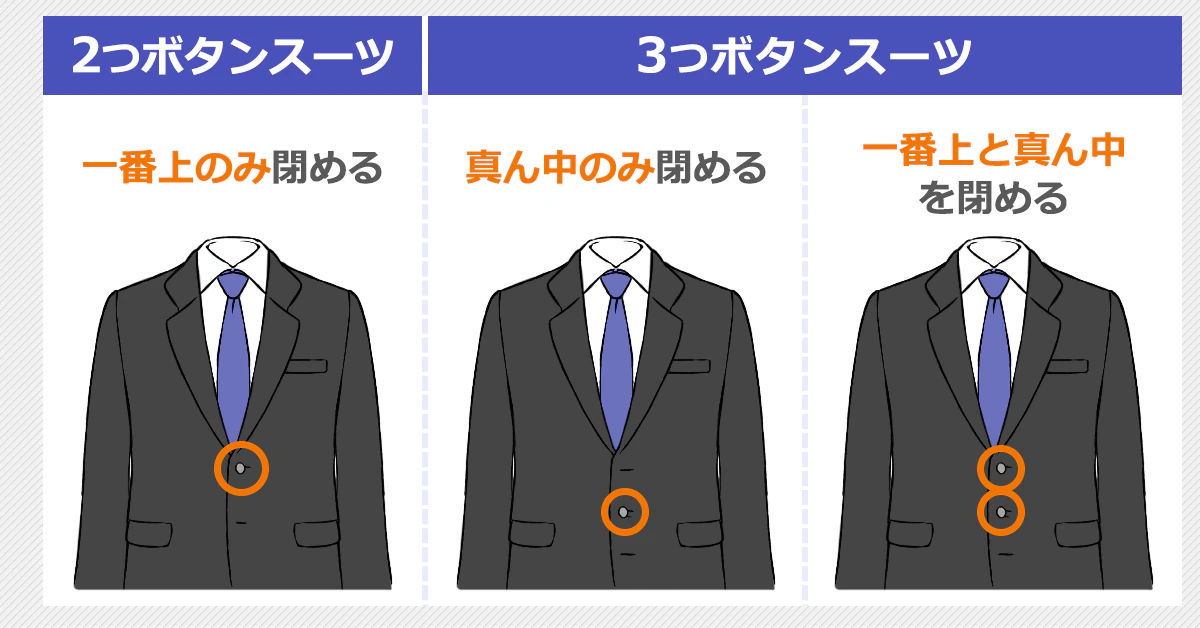 スーツのボタンの閉め方のイラスト：2つボタンのスーツ…一番上のみ閉める。3つボタンのスーツ…真ん中のみ閉める、もしくは、一番上と真ん中を閉める。