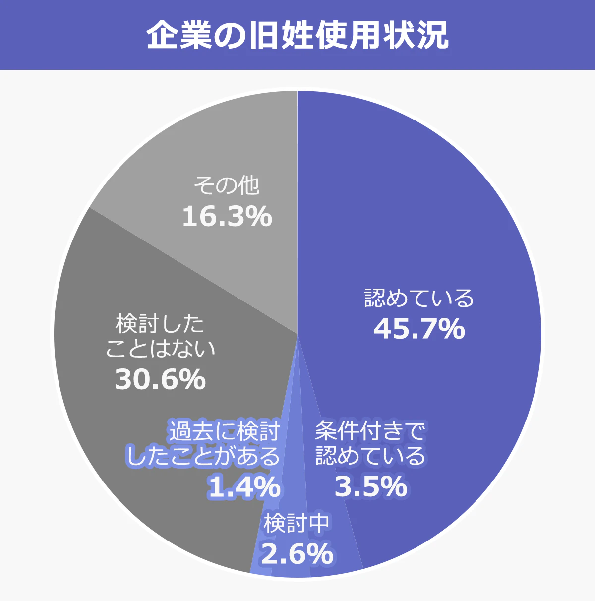 企業の旧姓使用状況