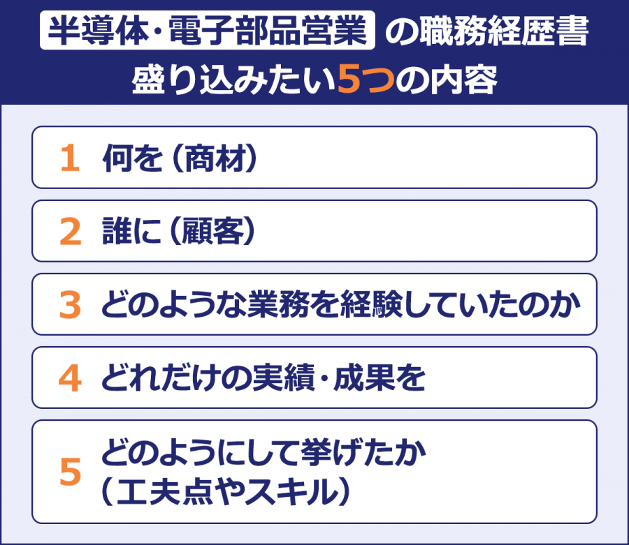 半導体・電子部品営業の職務経歴書/盛り込みたい5つの内容/1.何を(商材)/2.誰に(顧客)/3.どのような業務を経験していたのか/4.どれだけの実績・成果を/5.どのようにして挙げたか(工夫点やスキル)