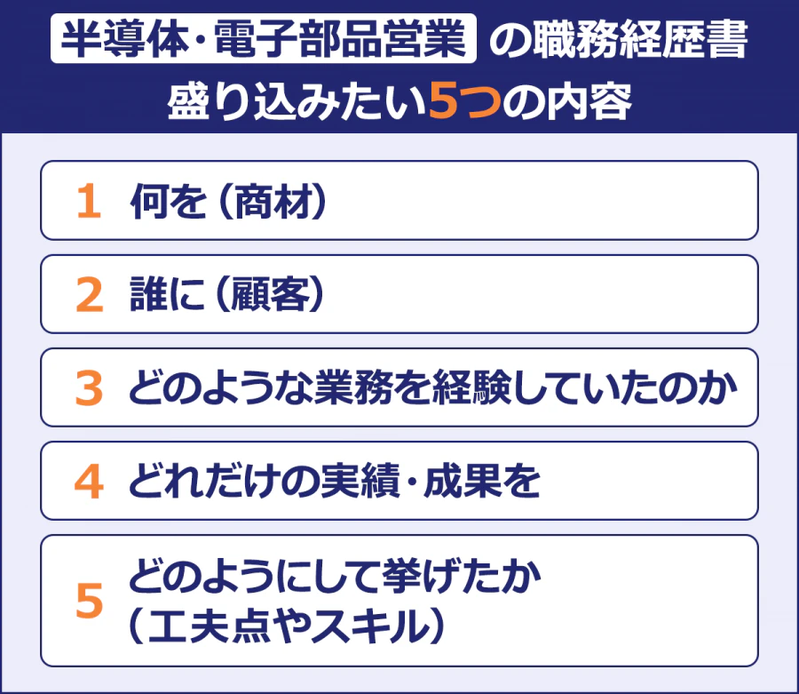 半導体・電子部品営業の職務経歴書/盛り込みたい5つの内容/1.何を（商材）/2.誰に（顧客）/3.どのような業務を経験していたのか/4.どれだけの実績・成果を/5.どのようにして挙げたか（工夫点やスキル）