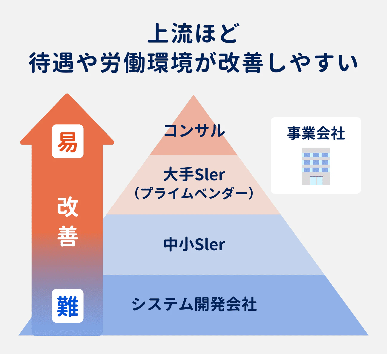 ITの場合、ピラミッドの上流にある企業ほど待遇や労働環境が改善しやすい（上流から順に、コンサル、大手SIer（プライムベンダー）、中小SIer、システム開発会社）