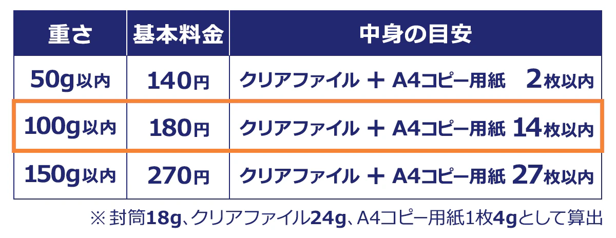 <重さ/基本料金/中身の目安>50g以内/140円/クリアファイル+A4/コピー用紙 2枚以内|100g以内/180円/クリアファイル+A4/コピー用紙 14枚以内|150g以内/270円/クリアファイル+A4/コピー用紙 27枚以内|※封筒18g、クリアファイル24g、A4コピー用紙1枚4gとして算出