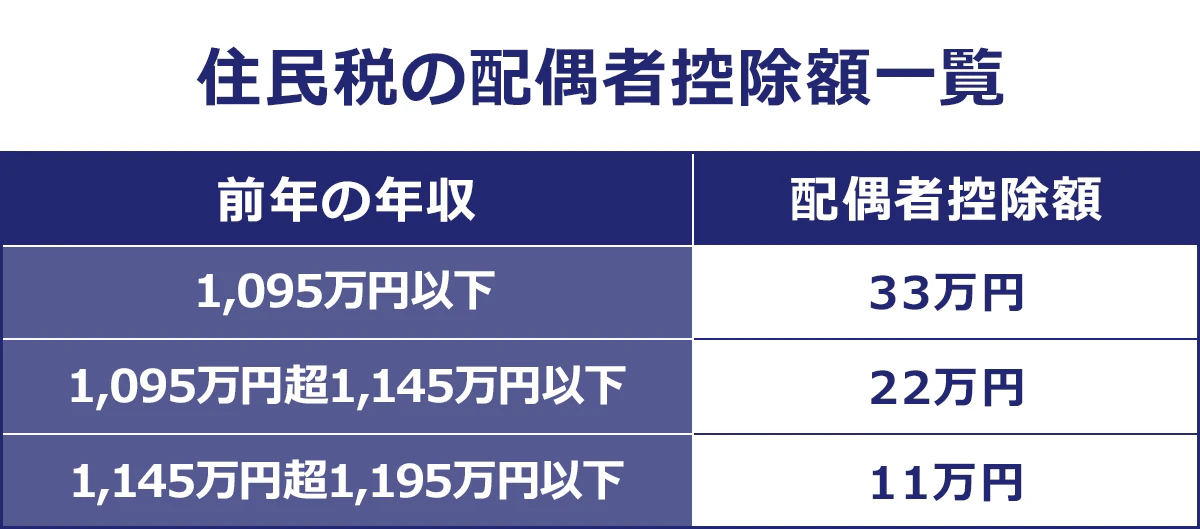 住民税の配偶者控除額一覧　 前年の年収1,095万円以下の場合、配偶者控除額 33万円／前年の年収1,095万円超1,145万円以下の場合、配偶者控除額 22万円／前年の年収1,145万円超1,195万円以下の場合、配偶者控除額 11万円