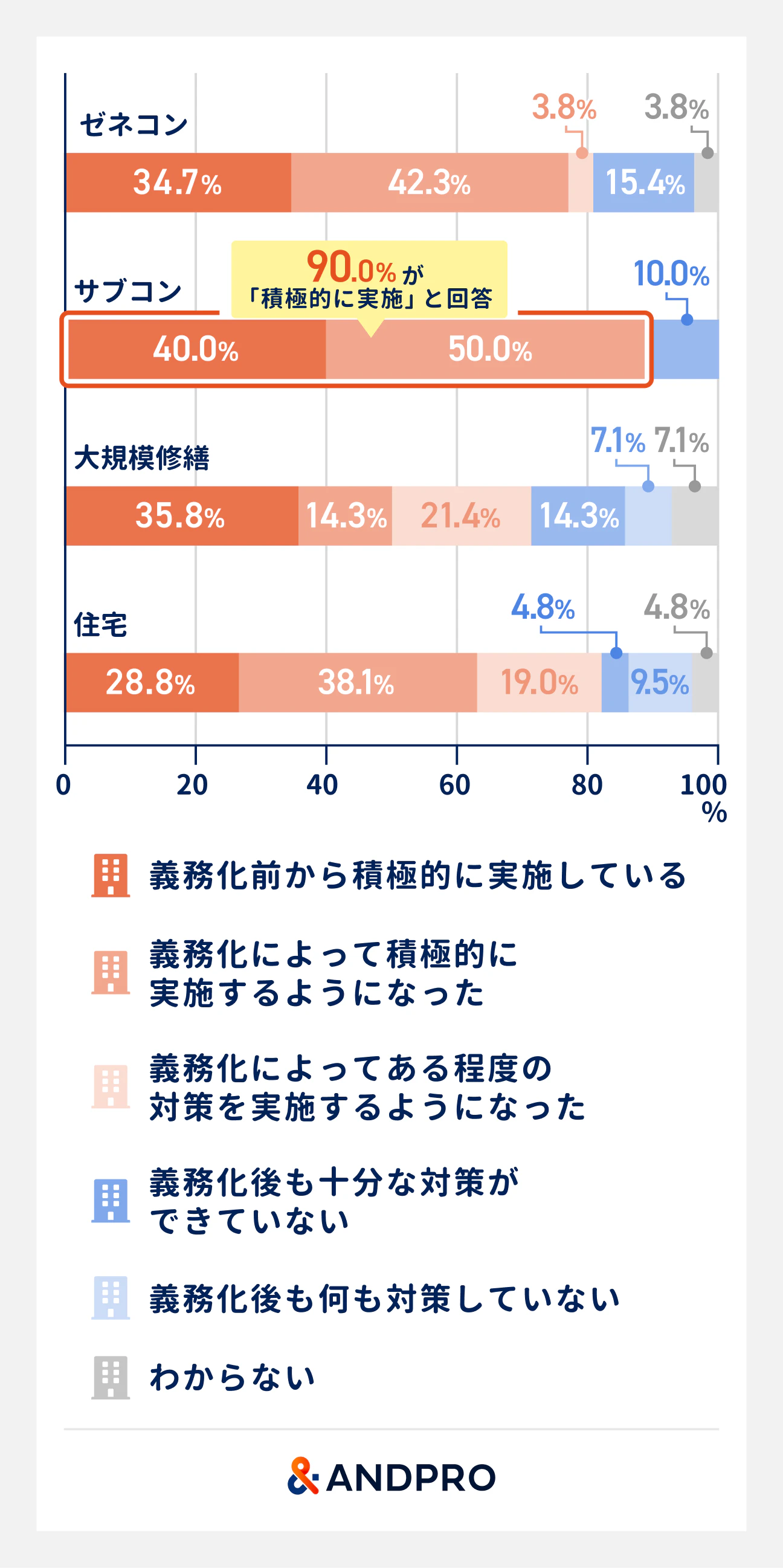 業種別に見た義務化による熱中症対策の変化。サブコンでは50.0％が「義務化によって積極的に実施するようになった」と回答。「義務化前から積極的に実施している」（40.0％）と合わせると90.0％が積極的に実施している。