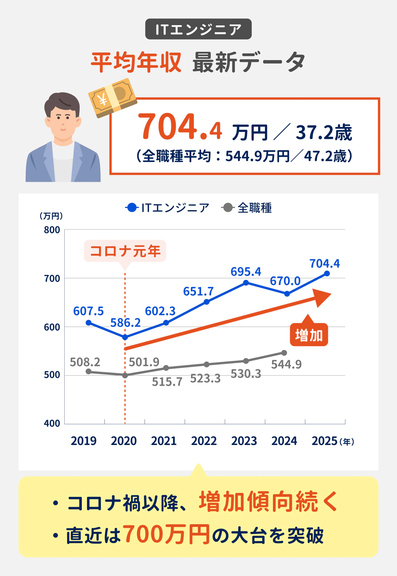 ITエンジニアの最新の平均年収は704.4万円（全職種平均は544.9万円）。コロナ禍以降、増加傾向が続いており、直近では700万円の大台を突破している（参考：2019年は607.5万円、2020年は586.2万円、2021年は602.3万円、2022年は651.7万円、2023年は695.4万円、2024年は670.0万円、2025年上半期は704.4万円）