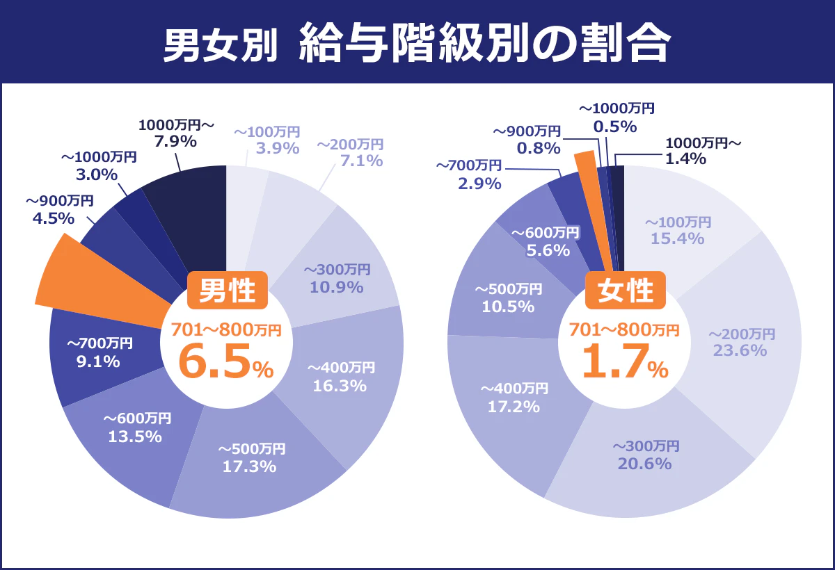 【男女別 給与階級別の割合 】<男性 701~800万円 6.5%>(単位:%)~100万円/3.9|~200万円/7.1|~300万円/10.9|~400万円/16.3|~500万円/17.3|~600万円/13.5|~700万円/9.1|~800万円/6.5|~900万円/4.5|~1000万円/3|1000円以上/7.9|<女性 701~800万円 1.7%>(単位:%)~100万円/15.4|~200万円/23.6|~300万円/20.6|~400万円/17.2|~500万円/10.5|~600万円/5.6|~700万円/2.9|~800万円/1.7|~900万円/0.8|~1000万円/0.5|1000万円以上/1.4