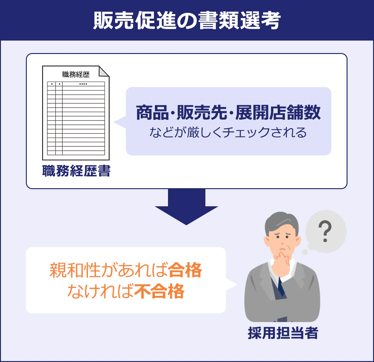 ~販売促進の書類選考~職務経歴書「商品・販売先・展開店舗数などが厳しくチェックされる」→採用担当者「親和性があれば合格 なければ不合格」