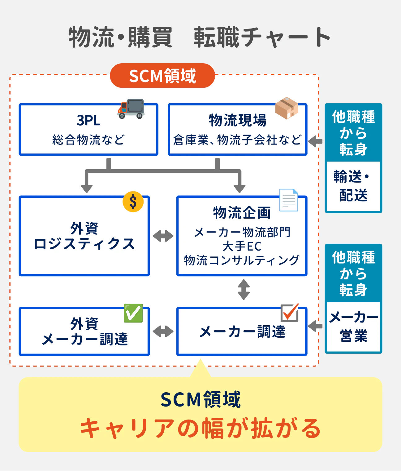 物流・購買の転職チャート｜3PL（総合物流など）や物流現場（倉庫業、物流子会社など）からは、外資ロジスティクスや物流企画へ転職可能｜外資ロジスティクスと物流企画は相互に転職可能｜物流企画とメーカー調達も相互に転職可能｜メーカー調達と外資メーカー調達も相互に転職可能｜他職種からの転身として、輸送・配送からは物流現場へ、メーカー営業からはメーカー調達へ転職可能｜このようにSCM領域はキャリアの幅が拡がるのが特徴。