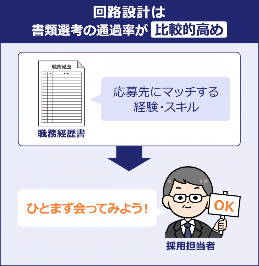 【回路設計は書類選考の通過率が比較的高め】職務経歴書…応募先にマッチする経験・スキル→採用担当者「ひとまず会ってみよう！」