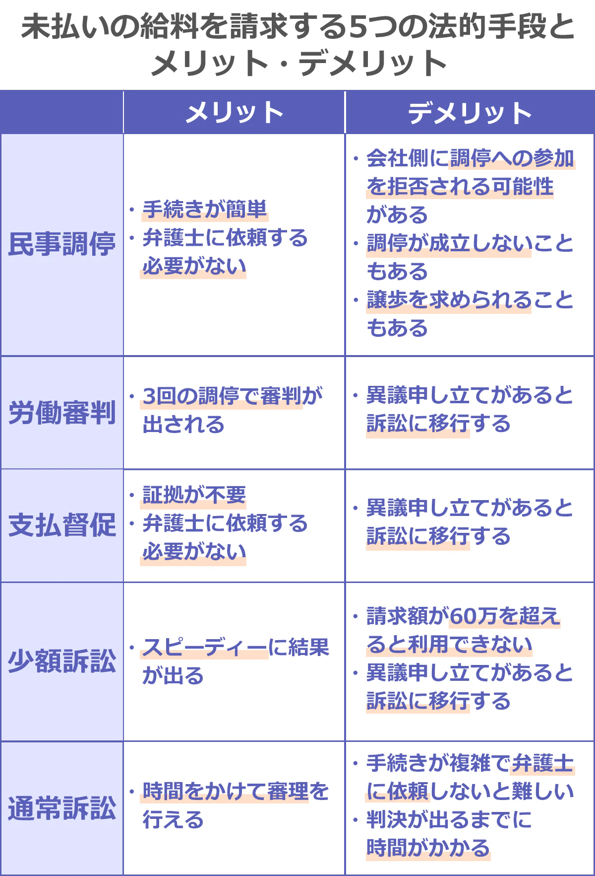 未払いの給料を請求する5つの法的手段とメリット・デメリット表:民事調停のメリット→手続きが簡単・弁護士に依頼する必要がない、民事調停のデメリット→会社側に調停への参加を拒否される可能性がある・調停が成立しないこともある・譲歩を求められることもある、労働審判のメリット→3回の調停で審判が出される、労働審判のデメリット→異議申し立てがあると訴訟に移行する、支払督促のメリット→証拠が不要・弁護士に依頼する必要がない、支払督促のデメリット→異議申し立てがあると訴訟に移行する、少額訴訟のメリット→スピーディーに結果が出る、少額訴訟のデメリット→請求額が60万を超えると利用できない・異議申し立てがあると訴訟に移行する、通常訴訟のメリット→時間をかけて審理を行える、通常訴訟のデメリット→手続きが複雑で弁護士に依頼しないと難しい・判決が出るまでに時間がかかる
