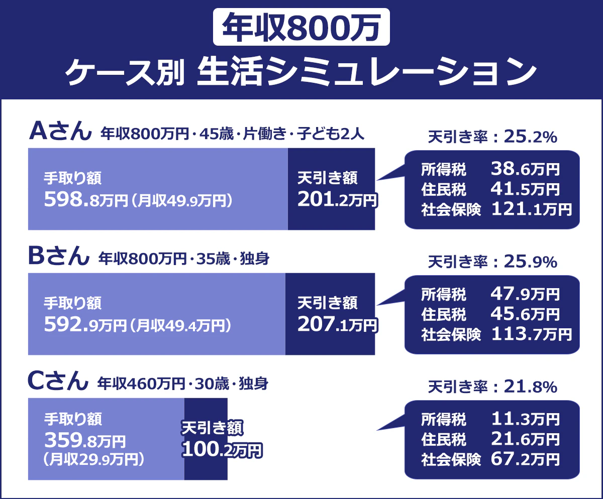 【ケース別生活シュミレーション】<手取り/天引き>A/年収800万円・45歳・片働き・子ども2人/598.8万円(月収49.9万円)/201.2万円|B/年収800万円・35歳・独身/592.9万円(月収49.4万円)/207.1万円|C/年収460万円・30歳・独身/359.8万円(月収29.9万円)/100.2万円|天引き率(%)/<所得税/住民税/社会保険>A/25.2/38.6万円/41.5万円/121.1万円|B/25.9/47.9万円/45.6万円/113.7万円|C/21.8/11.3万円/21.6万円/67.2万円