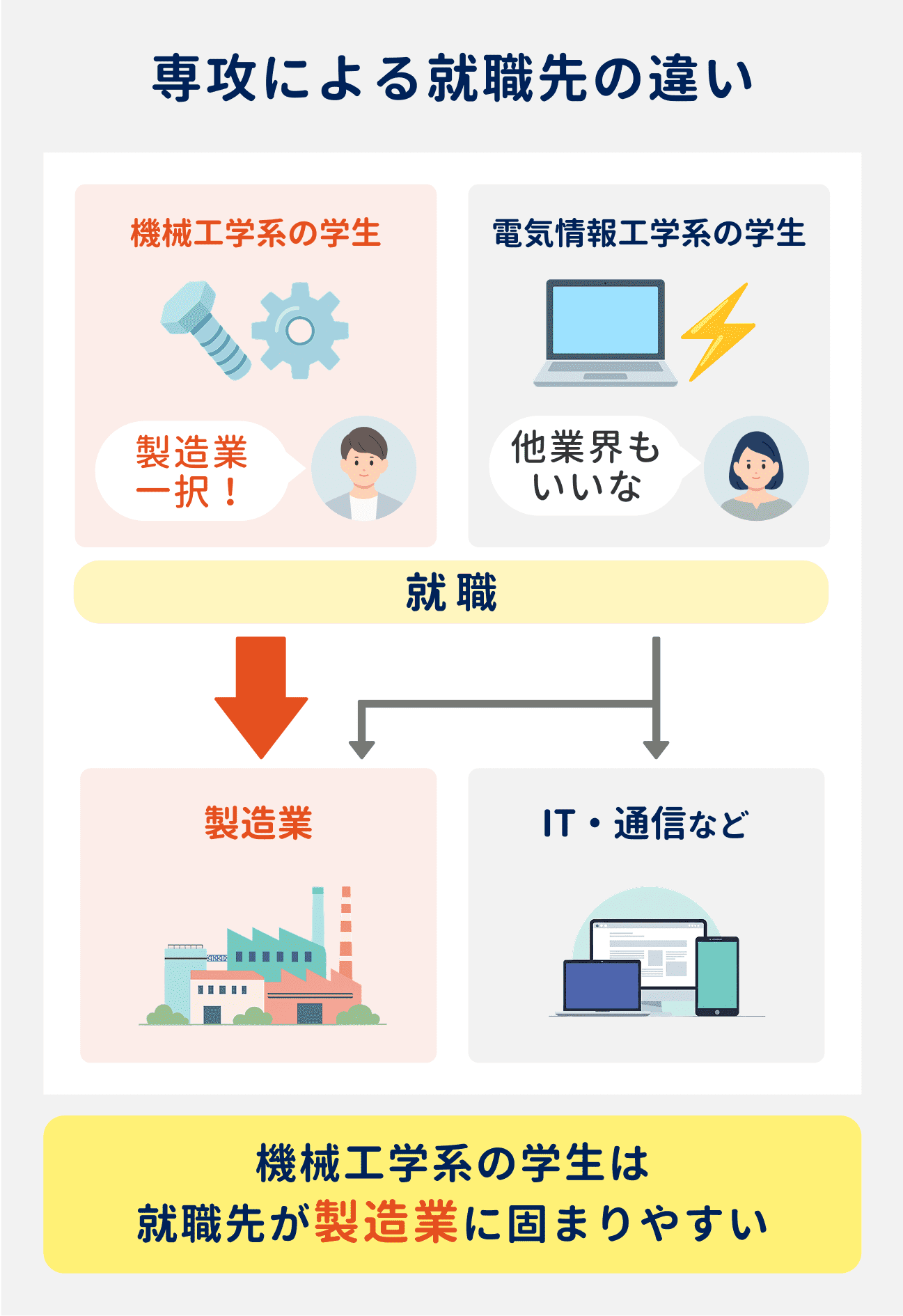 機械工学系の学生は、電気情報工学系の学生に比べ、就職先が製造業に固まりやすい。