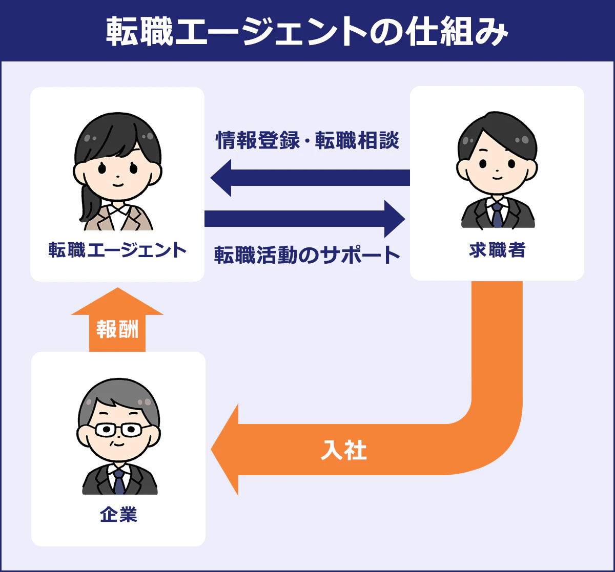 【転職エージェントの仕組み】求職者→入社→企業／企業→報酬→転職エージェント／転職エージェント→転職活動のサポート→求職者／求職者→情報登録・転職相談→転職エージェント