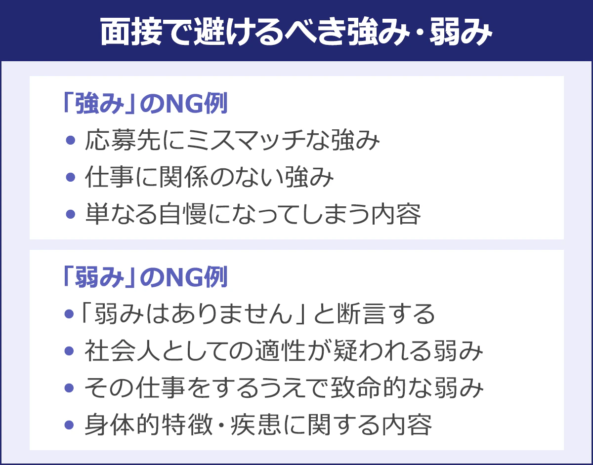 【面接で避けるべき強み・弱み】「強み」のNG例|・応募先にミスマッチな強み/・仕事に関係のない強み/・単なる自慢になってしまう内容|「弱み」のNG例/・「弱みはありません」と断言する/・社会人としての適性が疑われる弱み/・その仕事をするうえで致命的な弱み/・身体的特徴・疾患に関する内容