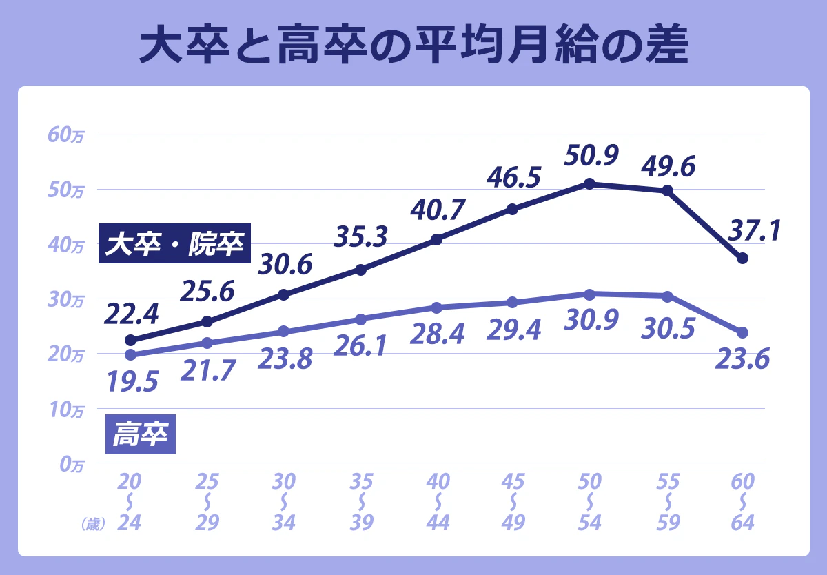 大卒と高卒の平均月給の差のグラフ 【高卒】20~24歳:19.5万円 25~29歳:21.7万円 30~34歳:23.8万円 35~39歳:26.1万円 40~44歳:28.4万円 45~49万円:29.4万円 50~54歳:30.9万円 55~59歳:30.5万円 60~64歳:23.6万円 【大卒・院卒】20~24歳:22.4万円 25~29歳:25.6万円 30~34歳:30.6万円 35~39歳:35.3万円 40~44歳:40.7万円 45~49歳:46.5万円 50~54歳:50.9万円 55~59歳:49.6万円 60~64万円:37.1万円