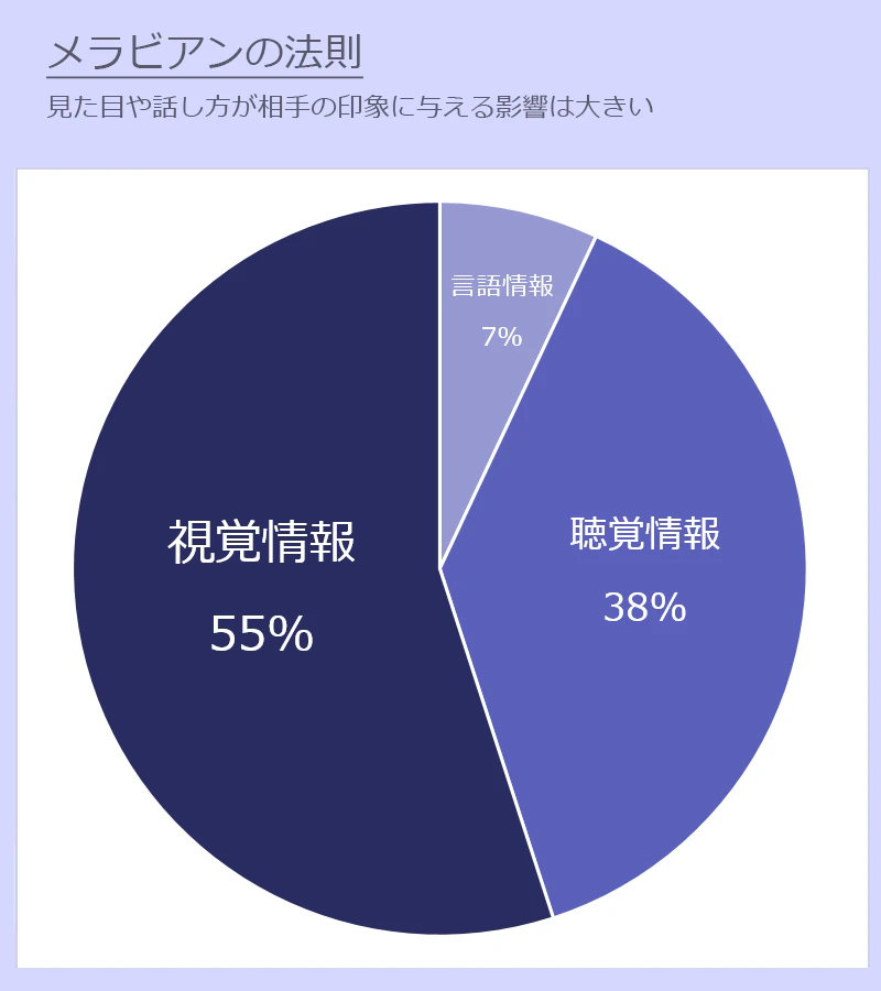 メラビアンの法則を説明した円グラフ。見た目や話し方が相手の印象に与える影響は大きい。