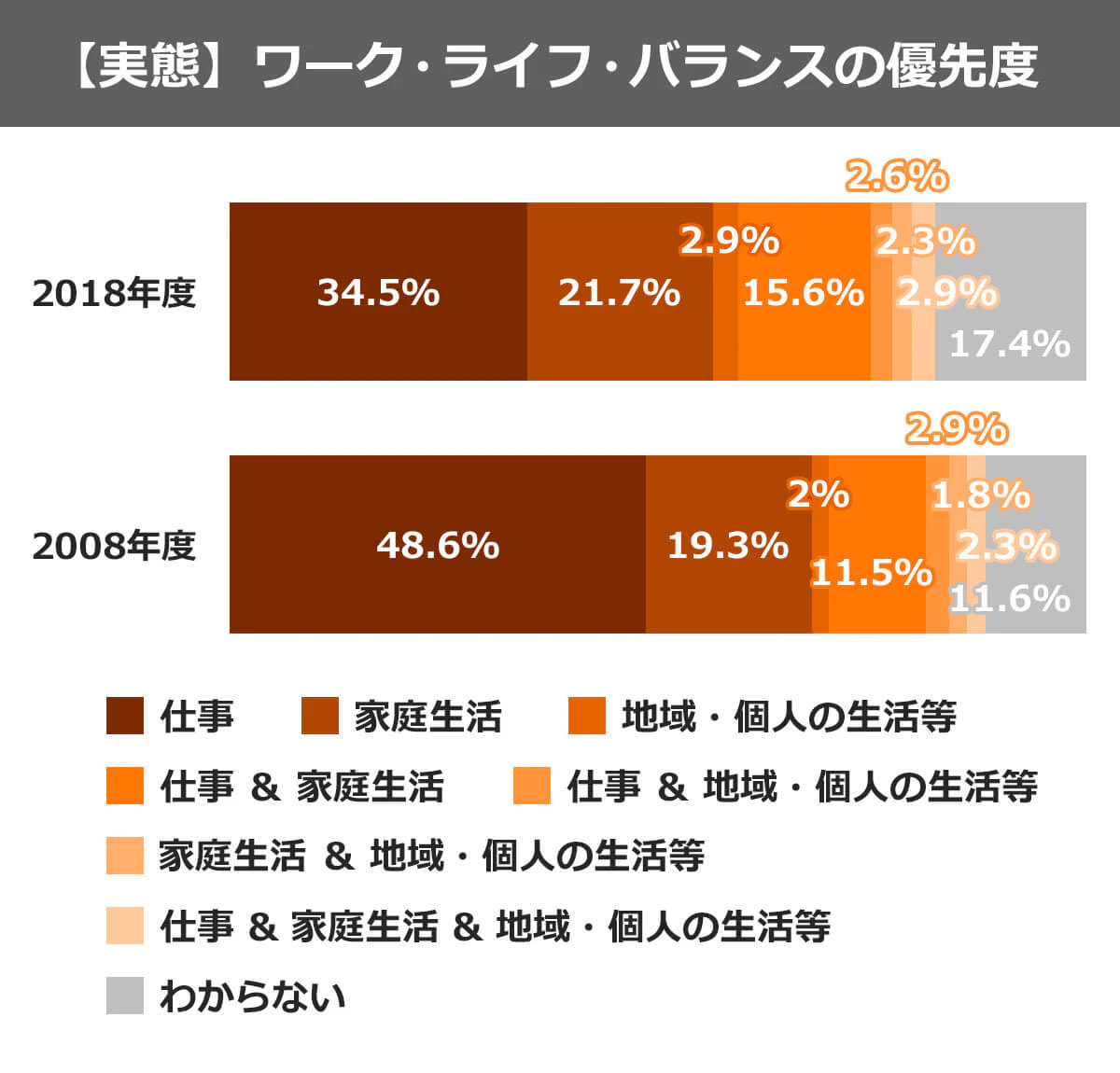 実際ワークバランスの優先度がどうなっているのか、のアンケート結果をまとめたグラフ。2008年度は、「仕事」48.6％、「家庭生活」19.3％、「地域・個人の生活等」2％、「仕事＆家庭生活」11.5％、「仕事＆地域・個人の生活等」2.9％、「家庭生活＆地域・個人の生活等」1.8％、「仕事＆家庭生活＆地域・個人の生活等」2.3％、「わからない」11.6％。2018年度は、「仕事」34.5％、「家庭生活」21.7％、「地域・個人の生活等」2.9％、「仕事＆家庭生活」15.6％、「仕事＆地域・個人の生活等」2.6％、「家庭生活＆地域・個人の生活等」2.3％、「仕事＆家庭生活＆地域・個人の生活等」2.9％、「わからない」17.4％。

