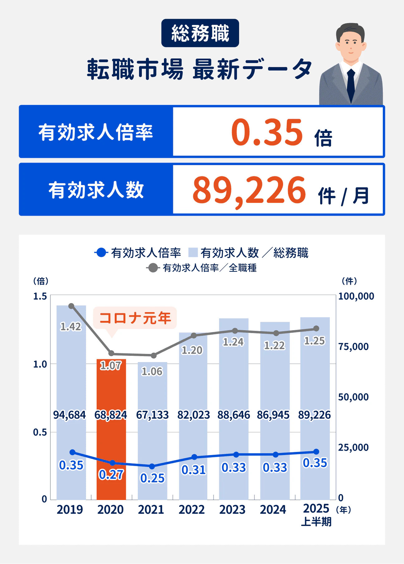 総務職の最新の有効求人倍率は0.35倍、有効求人数は89226件/月求人数はここ数年横ばいで推移している