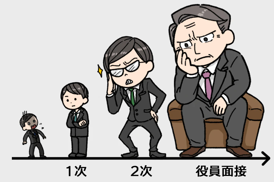 1次・2次・役員面接のイメージイラスト。だんだん面接官の威圧感が増す。