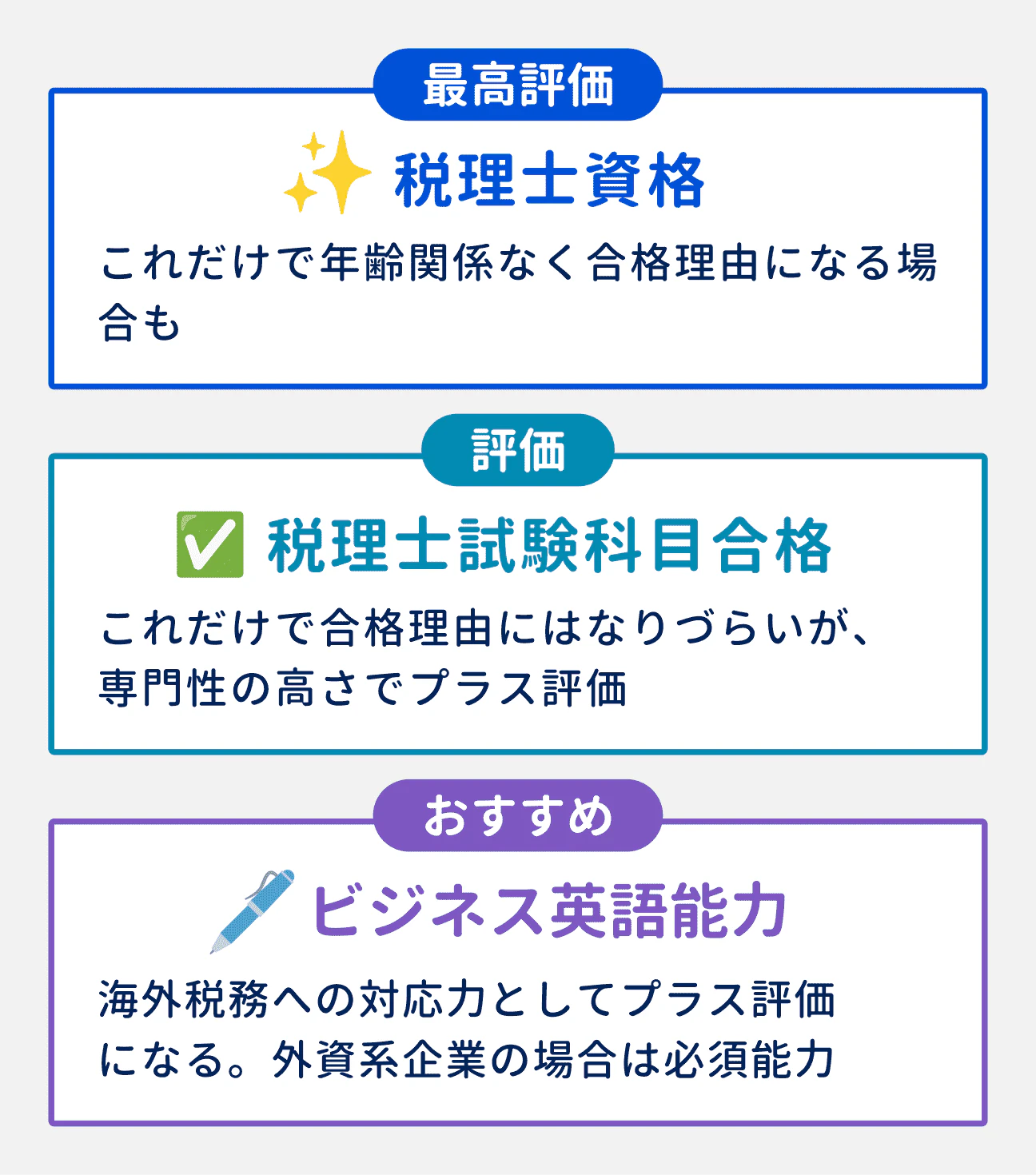 評価される3つの資格｜最高評価：税理士資格（これだけで年齢関係なく合格理由になる場合も）｜評価：税理士試験科目合格（これだけで合格理由にはなりづらいが、専門性の高さでプラス評価）｜おすすめ：ビジネス英語能力：海外税務への対応力としてプラス評価になる。外資系企業の場合は必須能力