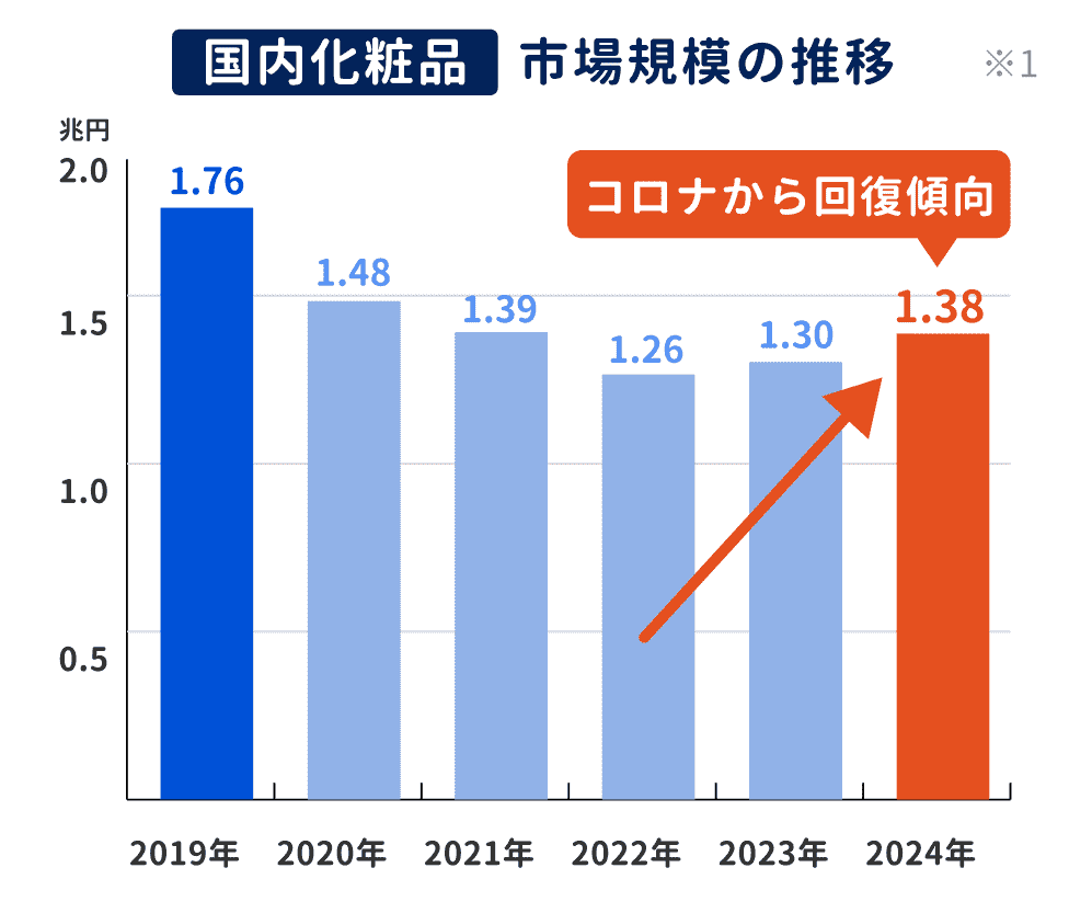 理由①　回復傾向の国内市場