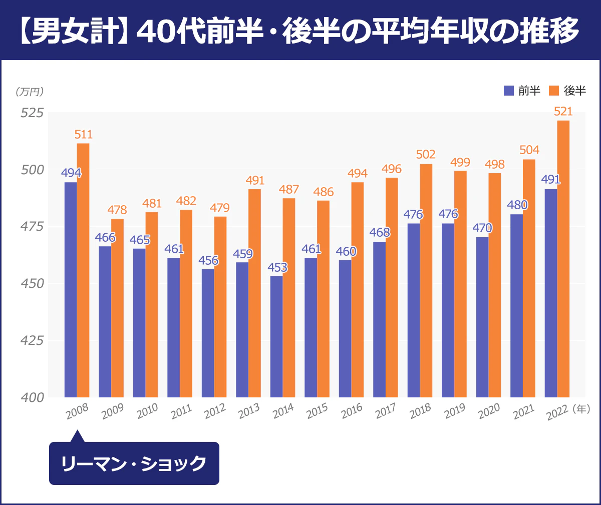 【【男女計】40代前半・後半の平均年収の推移】＜年／前半／後半＞2008／494／511｜2009／466／478｜2010／465／481｜2011／461／482｜2012／456／479｜2013／459／491｜2014／453／487｜2015／461／486｜2016／460／494｜2017／468／496｜2018／476／502｜2019／476／499｜2020／470／498｜2021／480／504｜2022／491／521