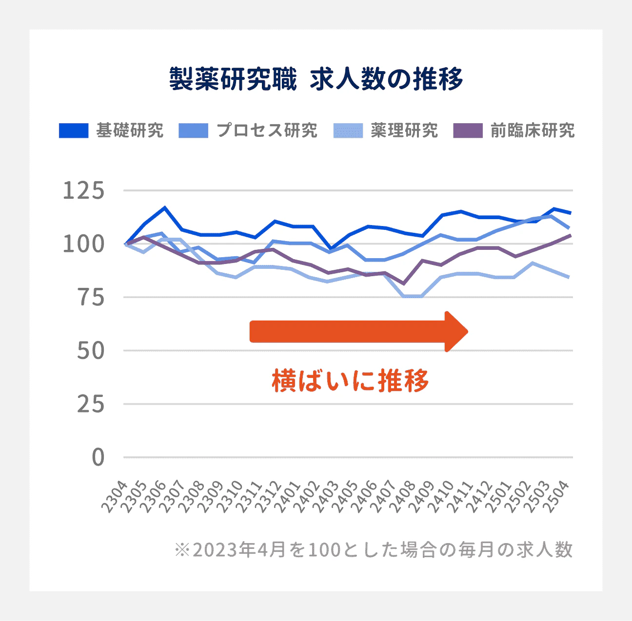 製薬研究職の求人数は、直近2年で横ばいに推移｜2023年4月を100とした場合の25年4月の求人数は、基礎研究・プロセス研究・前臨床研究分野で100以上をキープ。薬理研究ではやや減少傾向に。
