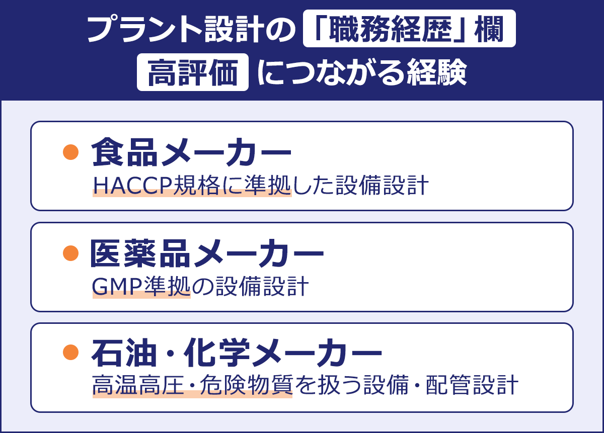 プラント設計の「職務経歴」欄|高評価につながる経験/|食品メーカー：HACCP規格に準拠した設備設計|医薬品メーカー：GMP準拠の設備設計|石油・化学メーカー：高温高圧・危険物質を扱う|設備・配管設計|