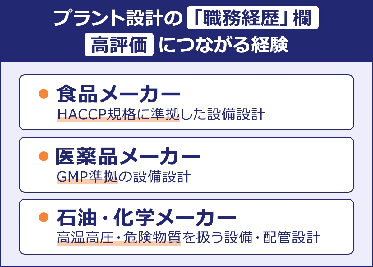 プラント設計の「職務経歴」欄|高評価につながる経験/|食品メーカー：HACCP規格に準拠した設備設計|医薬品メーカー：GMP準拠の設備設計|石油・化学メーカー：高温高圧・危険物質を扱う|設備・配管設計|