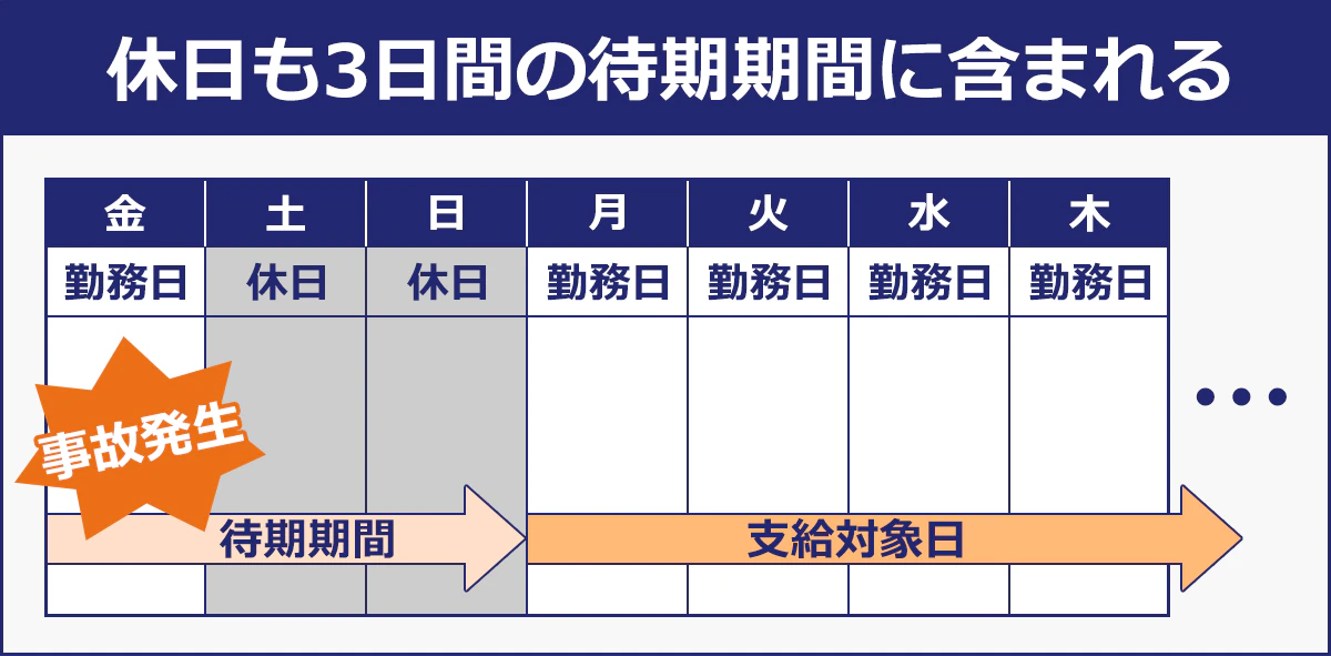 【休日も3日間の待機期間に含まれる】土日が休日の会社で働いている人が金曜に事故に遭った場合：金・土・日の3日間が待機期間となり、月曜から休業補償の支給対象日となる。