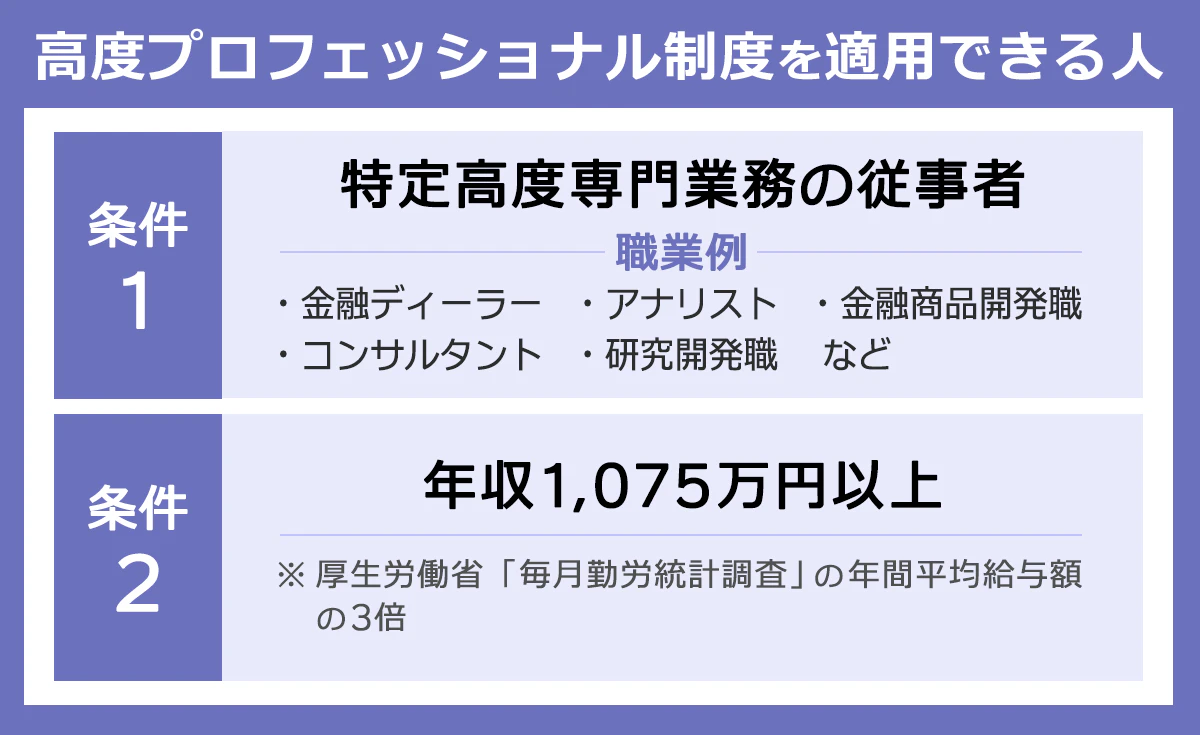 【高度プロフェッショナル制度を適用できる人】 条件1：特定高度全問業務の従事者…金融ディーラー・アナリスト・金融商品開発職・コンサルタント・研究開発職など ｜条件2：年収1,075万円以上※厚生労働省「毎月勤労統計調査」の年間平均給与額の3倍