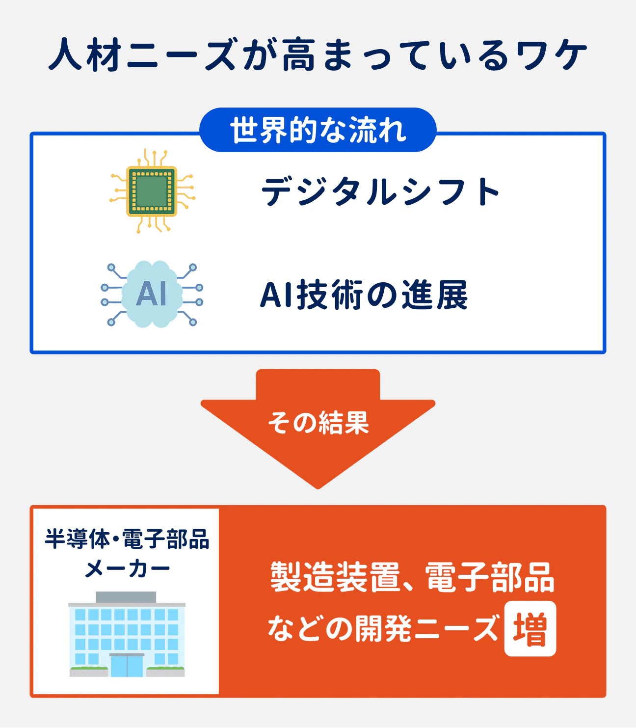 半導体・電子部品業界で人材ニーズが高まっている理由|世界的なデジタルシフトやAI技術の進展の流れを受けて、製造装置・電子部品などの開発ニーズが増加。人員確保のため、半導体・電子部品メーカーでの人材ニーズが高まっている。