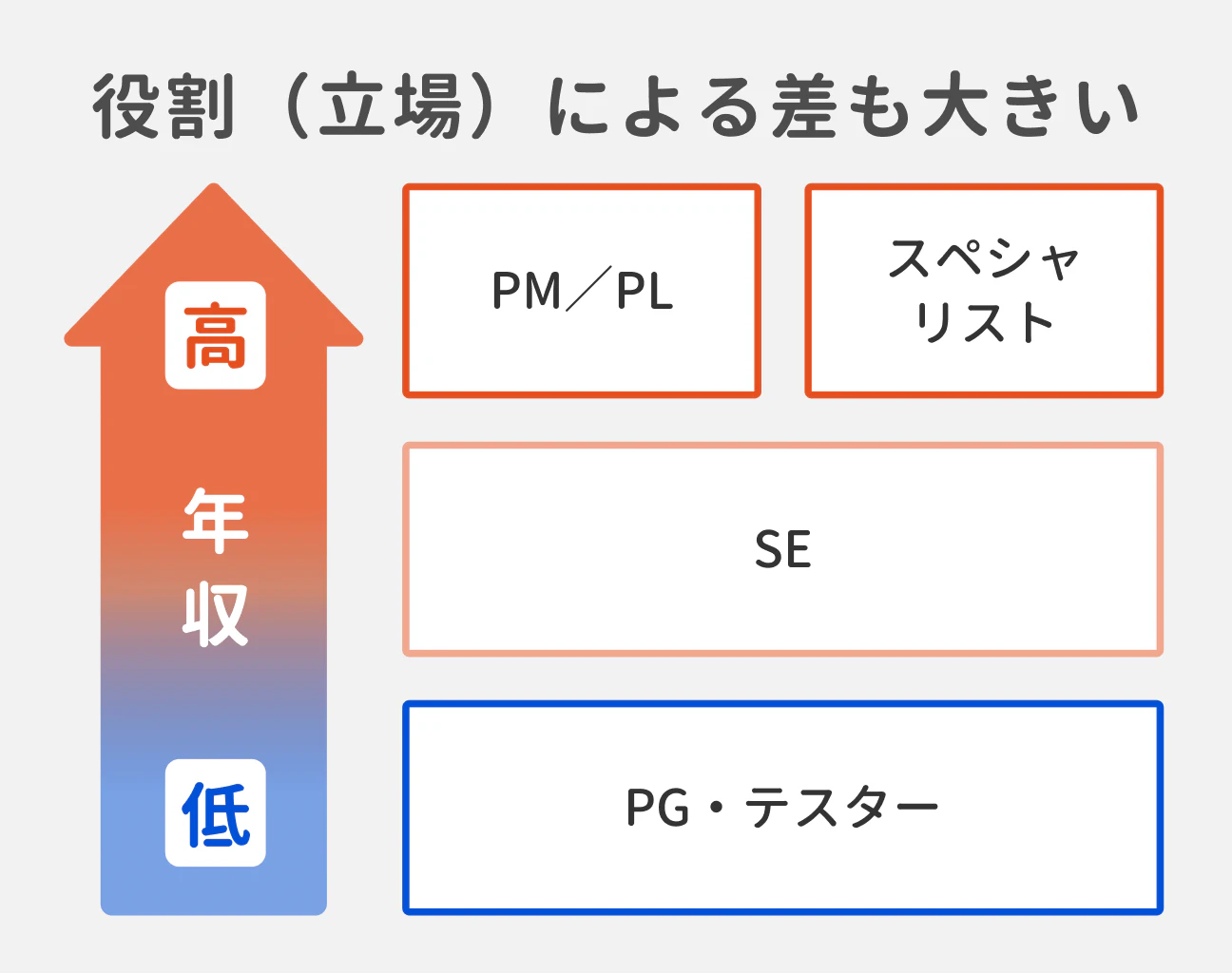 役割（立場）による差も大きい｜年収高：PM／PL、スペシャリスト、SE｜年収低：PG・テスター